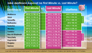 Je výhodný first minute nebo last minute nákup?